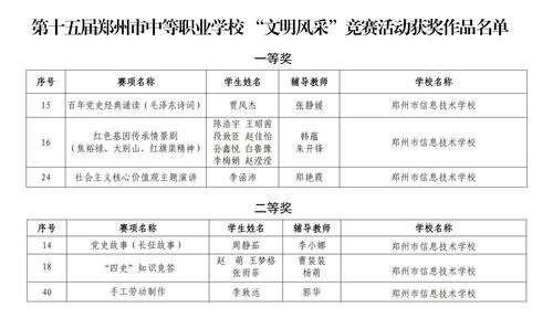 3.威尼斯登录入口welcome参加第十五届郑州市中职学校-“文明风采”竞赛活动获奖作品名单